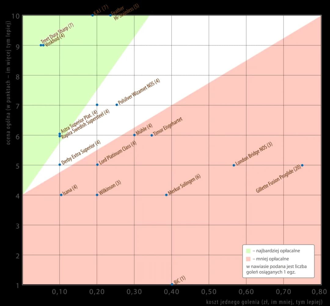 Jakie żyletki do golenia wybrać, aby uniknąć podrażnień skóry?